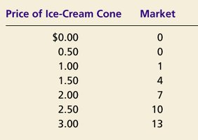 Market supply schedule