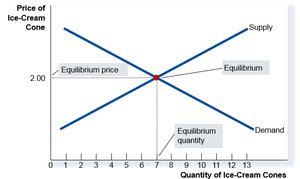 Equilibrium of supply and demand