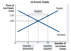Excess supply (surplus)
