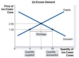 Excess demand (shortage)