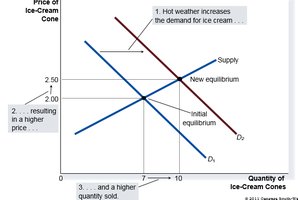 Increase in demand shifts equilibrium