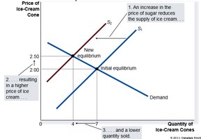 Decrease in supply shifts equilibrium