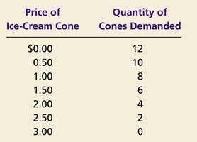 Demand schedule table