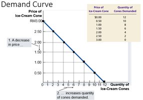 Demand curve for ice-cream cones