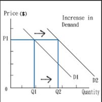 Shift in demand curve
