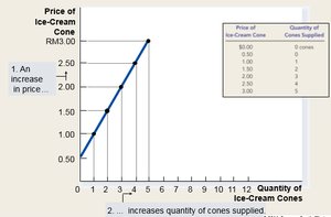 Supply curve for ice-cream cones