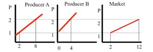 Individual and market supply curves