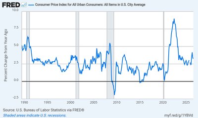 CPI chart showing inflation trends and business cycles