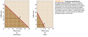 Production possibilities for the United States and Brazil