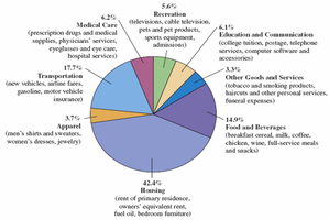 Pie chart of the CPI market basket, showing expenditure shares on housing, transportation, food, etc.