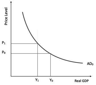 Aggregate Demand curve showing downward slope