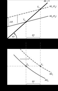 AE and AD curve shifts due to autonomous expenditure