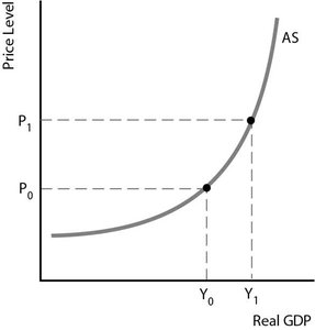 Upward sloping Aggregate Supply curve