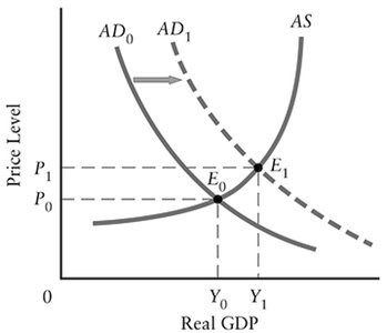 AD and AS equilibrium with AD shift