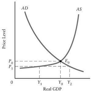 AD and AS equilibrium with AS shift