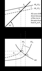 AE and AS curve shifts due to price level changes