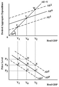 AE and AD curve shifts with multiple equilibrium points