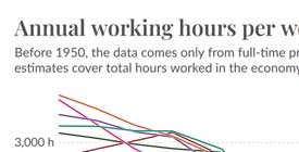 Annual working hours per worker graph