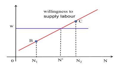 Labour supply curve graph