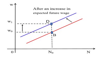 Shift in labour supply curve after increase in expected future wage