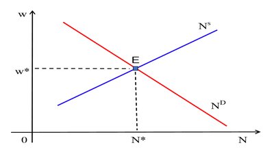 Labour market equilibrium graph