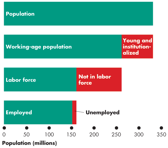 Diagram showing the breakdown of population into working-age, labor force, and employed/unemployed categories