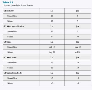 Gains from trade graph