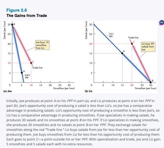 Liz-Joe economy PPF