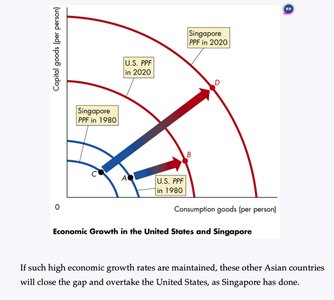 Economic growth in the US and Singapore