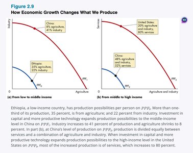 How economic growth changes what we produce