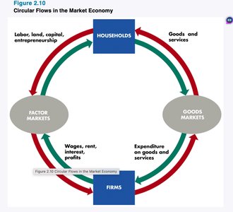 Circular flow in the market economy