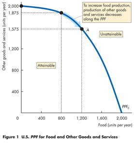 U.S. PPF for food and other goods