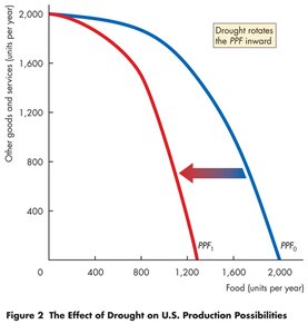 Effect of drought on U.S. PPF