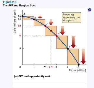 PPF and opportunity cost