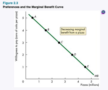 Marginal benefit curve