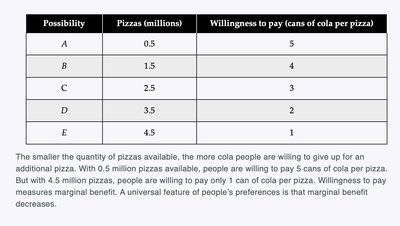 Efficient use of resources on the PPF
