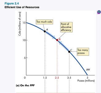 Marginal benefit equals marginal cost