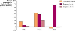 Foreign portfolio investment in the U.S., 2016