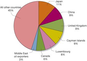Distribution of foreign holdings of U.S. stocks and bonds by country, 2017