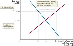 Fixed exchange rate above equilibrium (pound example)