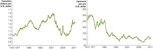 Canadian-U.S. Dollar and Yen-U.S. Dollar Exchange Rates, 1973-2017