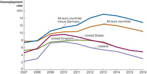 Unemployment rates in eurozone and non-eurozone countries, 2007–2016
