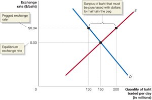 Thai baht pegged exchange rate and surplus