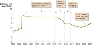 Recent depreciation of the yuan