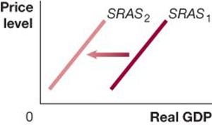 SRAS curve shifts left