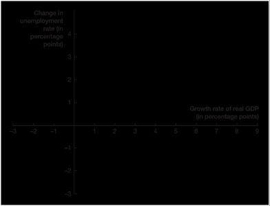 Graph illustrating Okun's Law