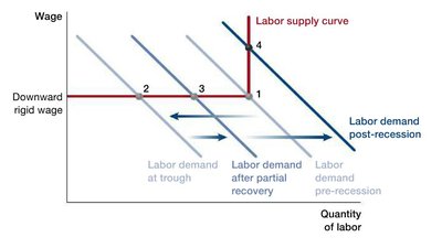 Diagram of full recovery after recession