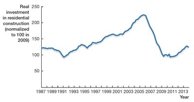 Real investment in residential construction