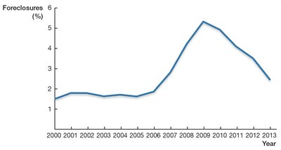 Percentage of U.S. home mortgages that began foreclosure proceedings