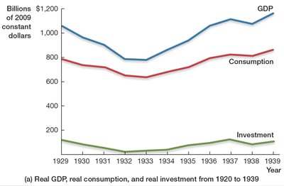 Graph of real GDP, consumption, and investment during the Great Depression